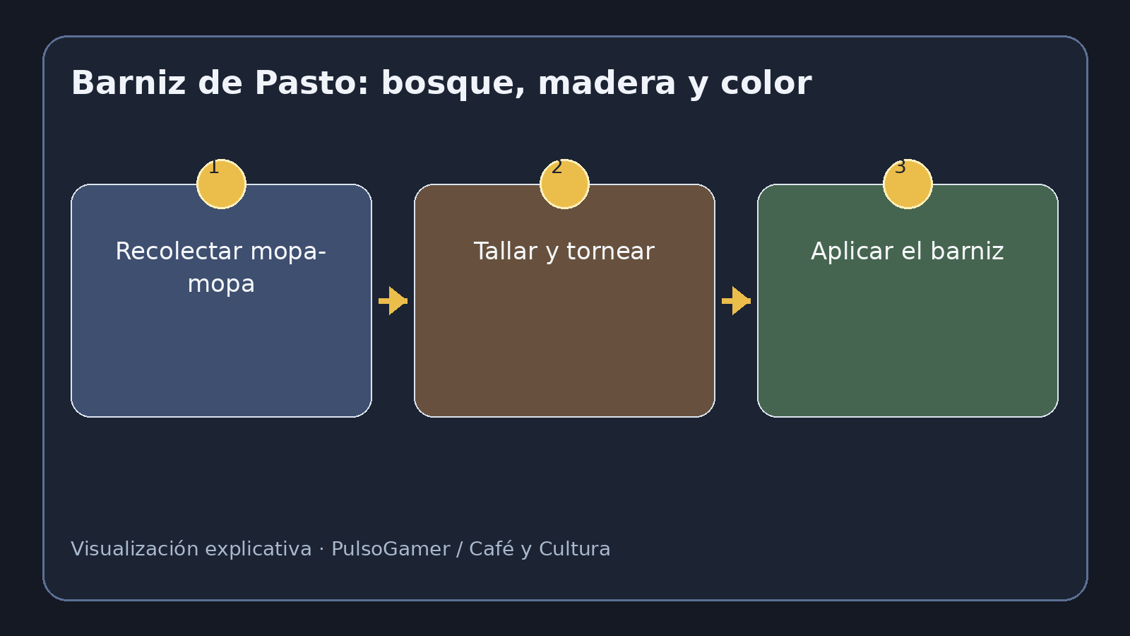 Visualización explicativa sobre Barniz de Pasto mopa-mopa: un oficio colombiano entre bosque, madera y color
