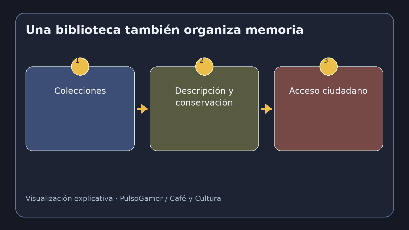 Visualización explicativa sobre Biblioteca Nacional Mariano Moreno: una historia de libros, Estado y ciudadanía