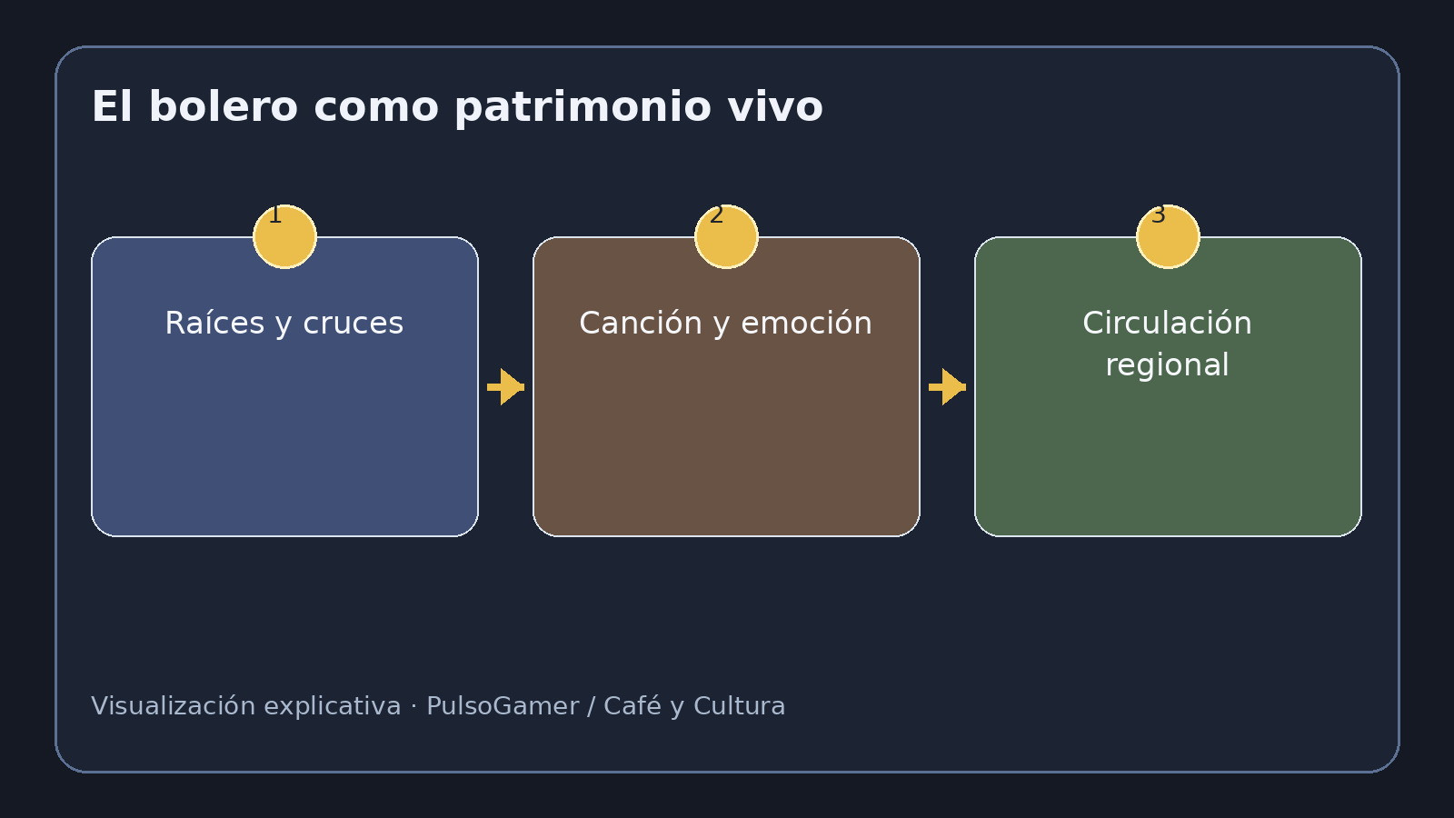 Visualización explicativa sobre El bolero como patrimonio vivo: memoria, poesía y circulación latinoamericana