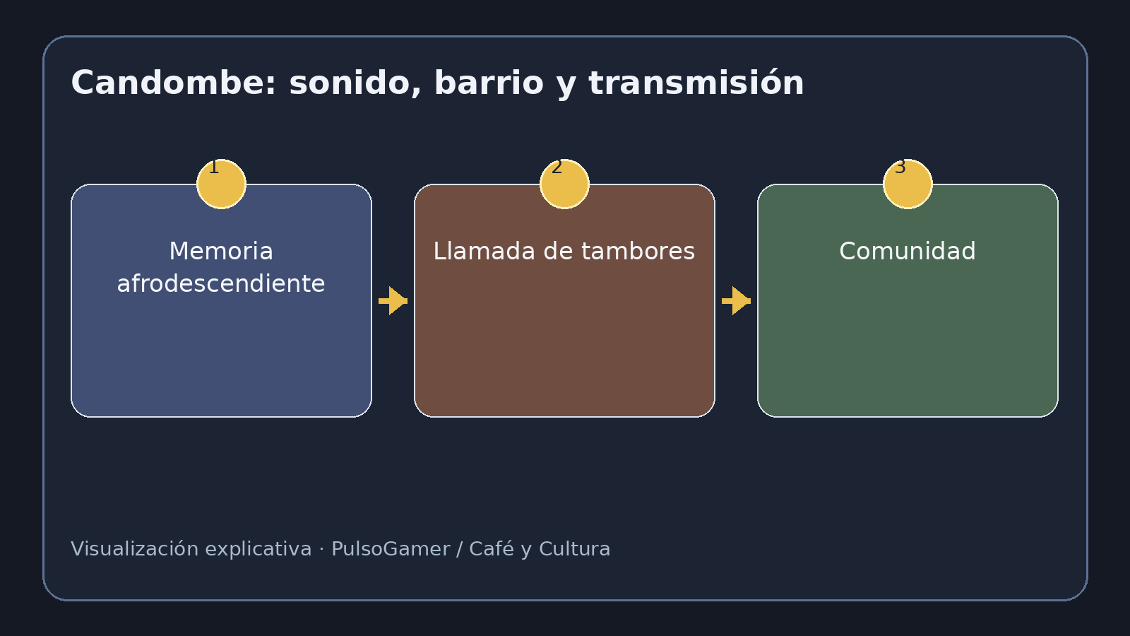 Visualización explicativa sobre Candombe uruguayo: memoria afrodescendiente que se organiza en el barrio