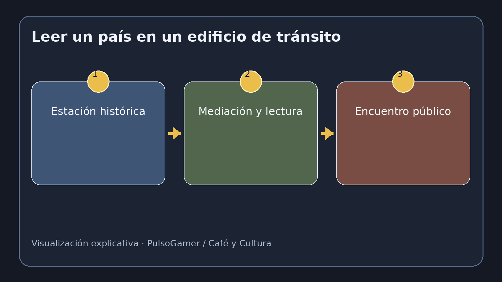 Visualización explicativa sobre Casa de la Literatura Peruana: leer un país desde una antigua estación de tren