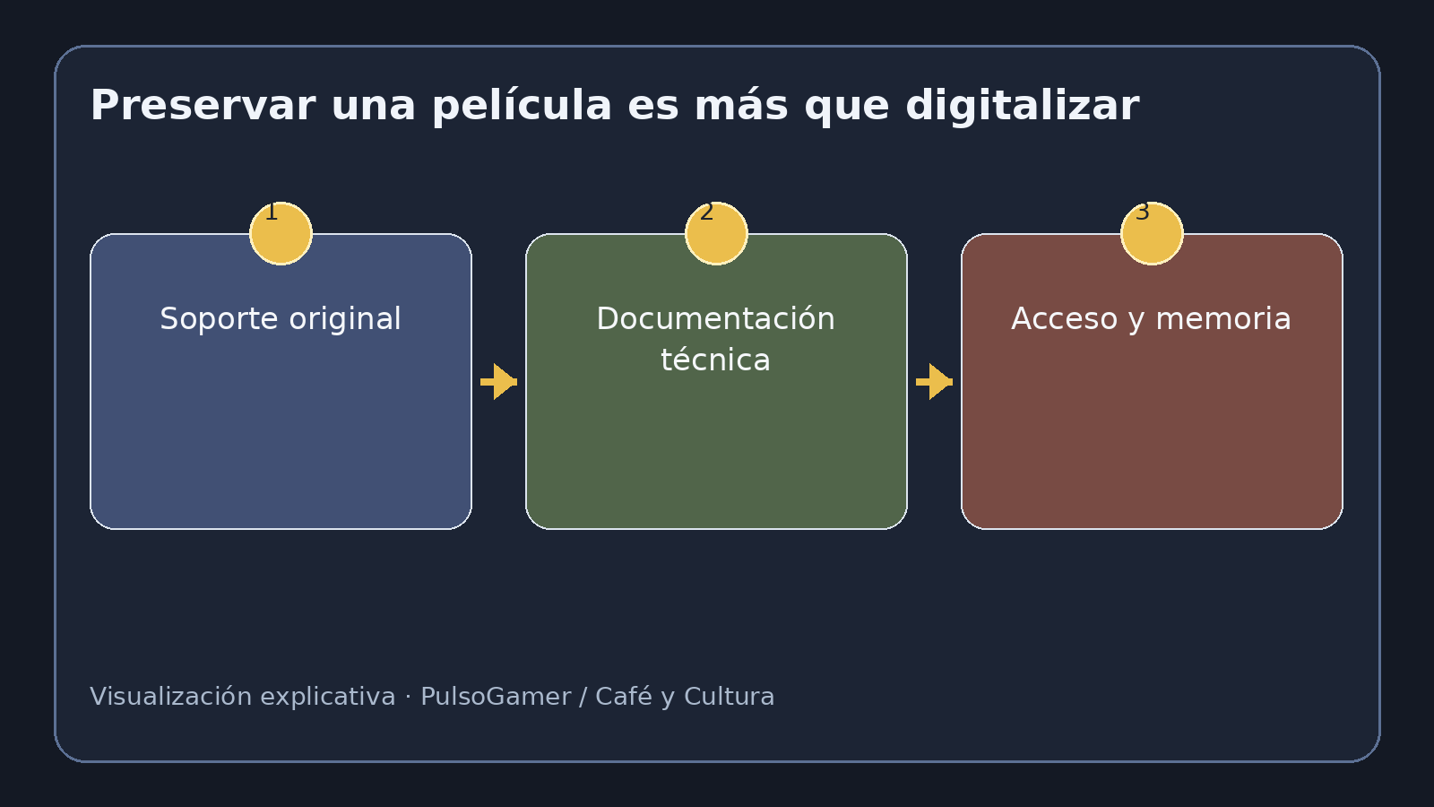 Visualización explicativa sobre Cinemateca Brasileira: por qué preservar películas también es preservar la memoria