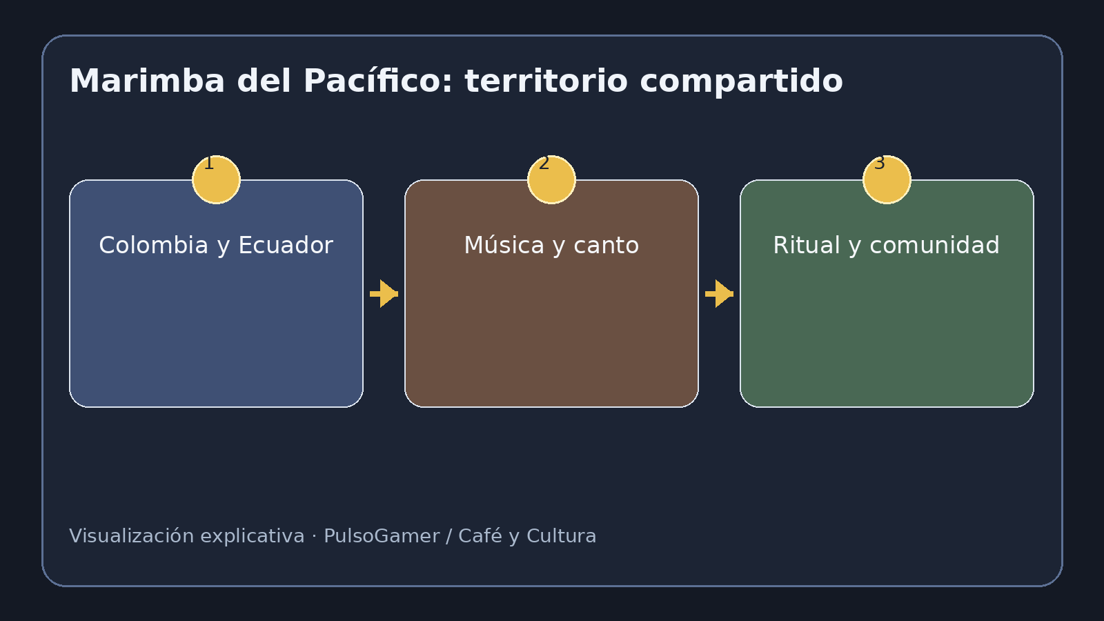 Visualización explicativa sobre Marimba del Pacífico: música, memoria y comunidad entre Colombia y Ecuador