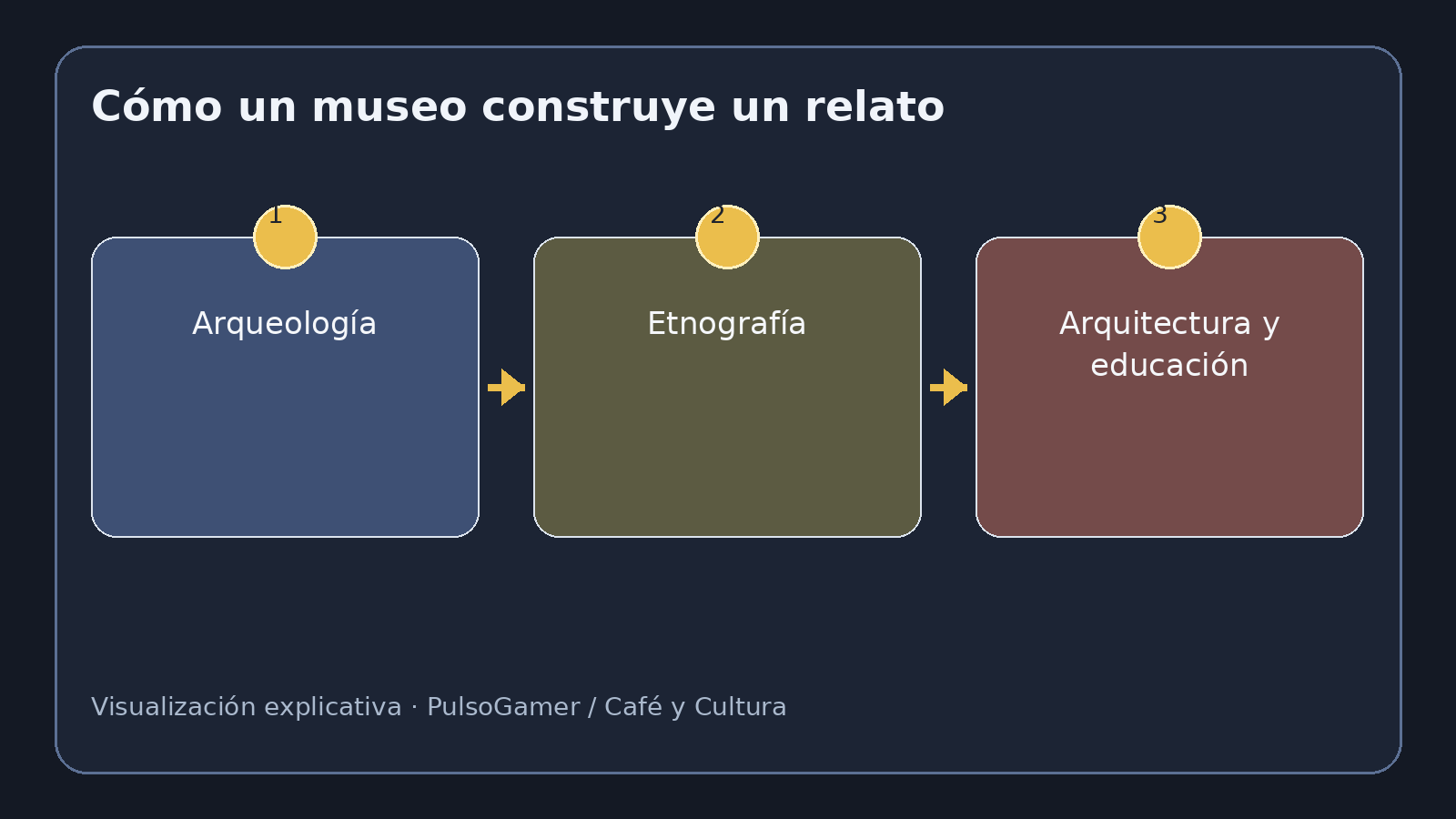 Visualización explicativa sobre Museo Nacional de Antropología de México: cómo se construye un relato sobre la diversidad