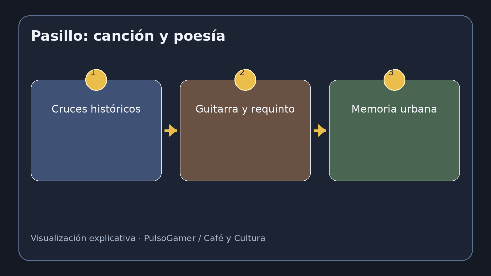 Visualización explicativa sobre El pasillo ecuatoriano: cuando una canción también funciona como poema