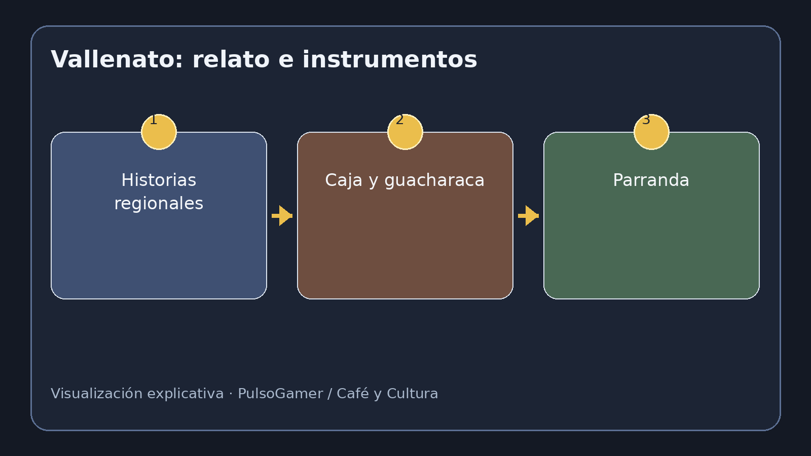 Visualización explicativa sobre Vallenato tradicional: historias del Magdalena que se cantan en comunidad